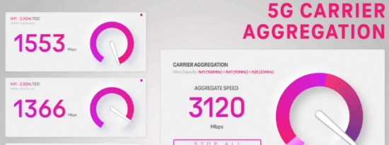 T-Mobile 在聚合测试中将其中端 5G 扩展至超过 3Gbps