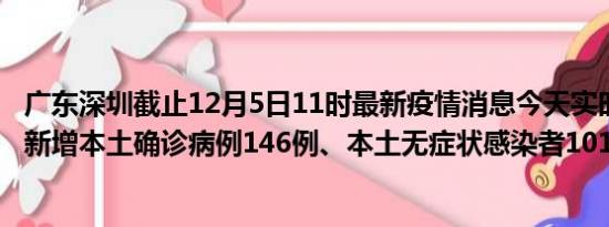 广东深圳截止12月5日11时最新疫情消息今天实时数据通报:新增本土确诊病例146例、本土无症状感染者101例